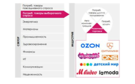 «Ренессанс Банк» исследовал рынок непродовольственного ритейла