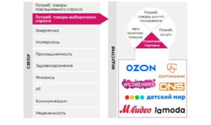 «Ренессанс Банк» исследовал рынок непродовольственного ритейла